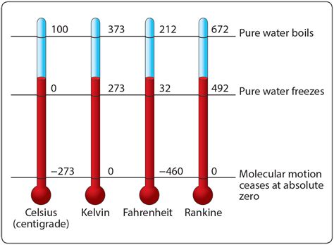 Introduction: The Ubiquitous Temperature Scale