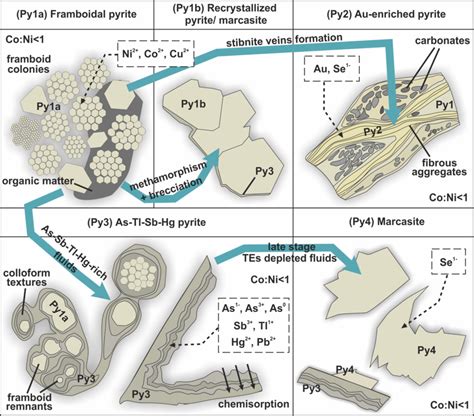 Introduction: Unraveling the Enigmatic Pyrite