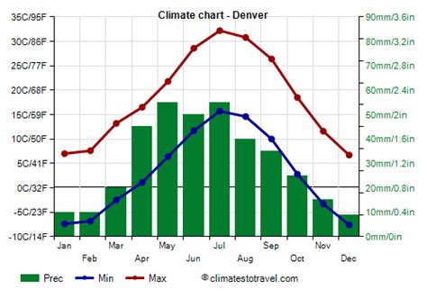 Introduction: Unraveling the Unique Climate of Denver