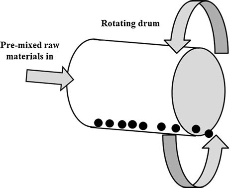 Introduction: Unveiling the Power of Rotary Granulators