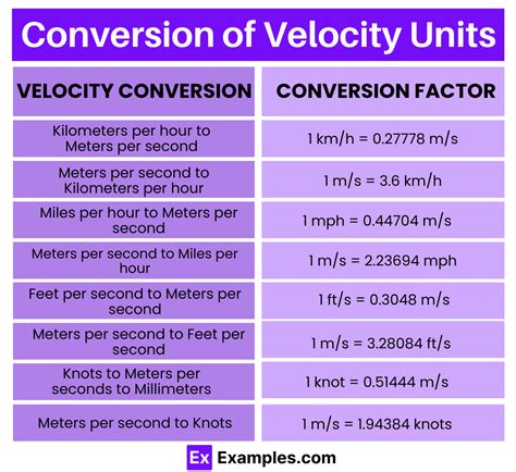 Introduction: Velocity Conversion Explained