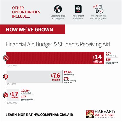 Introduction: Your Financial Partner at Harvard