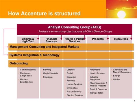 Introduction to Accenture Consulting
