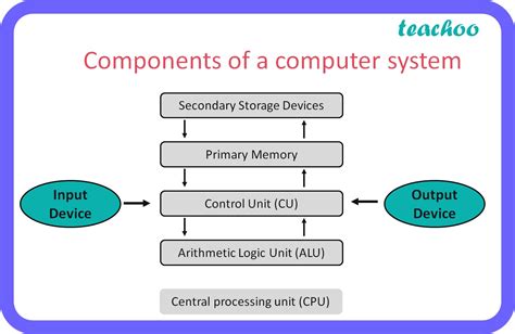 Introduction to Computers and Information System : Concepts Reader