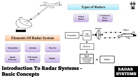 Introduction to Defense Radar Systems Engineering Reader