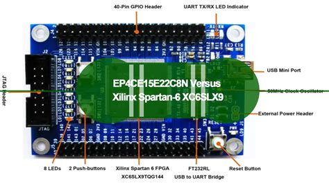 Introduction to EP4CE15E22C8N