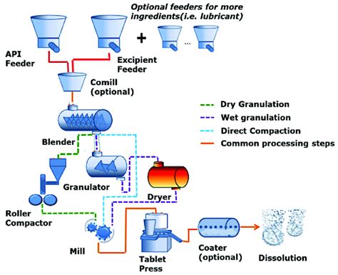 Introduction to Granulation Machine