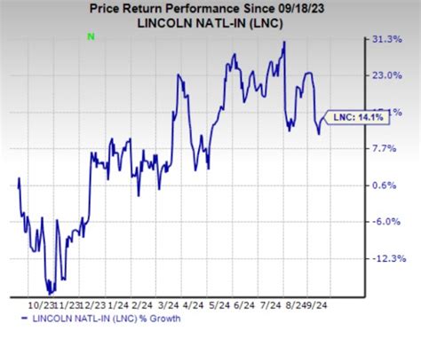 Introduction to Lincoln National Stock