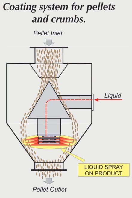 Introduction to Pelletizing and Coating Machines