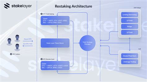 Introduction to Stakelayer