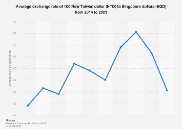 Introduction to Taiwan NTD and Singapore SGD