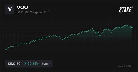 Introduction to VOO Stock