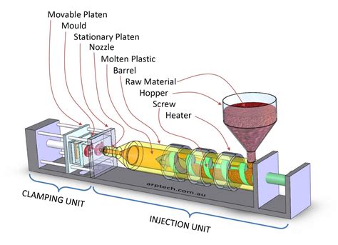 Introduction to the Plastic Injection Molding Process Reader