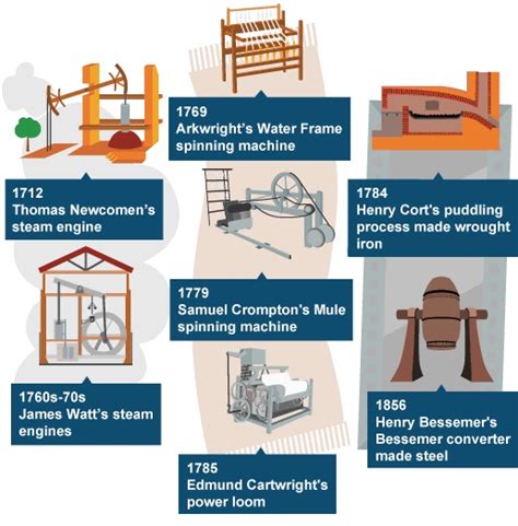 Inventors of the **5** Most Important Innovations of the Industrial Revolution