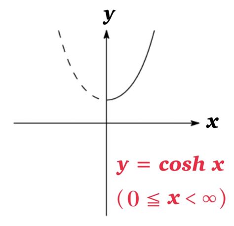 Inverse Cosh: The Key to Unlocking Hyperbolic Functions