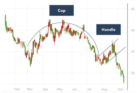 Inverse Cup and Handle: A Powerful Reversal Pattern