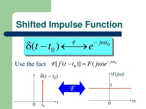 Inverse Fourier Transform of Impulse Function: A Comprehensive Guide to 2025