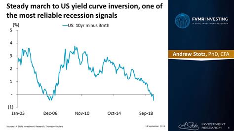 Inverted Yield Curve: A Recession Warning