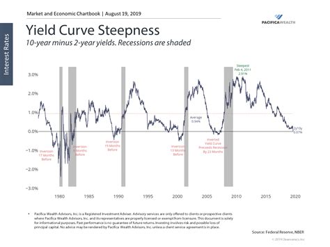 Inverted Yield Curve Chart