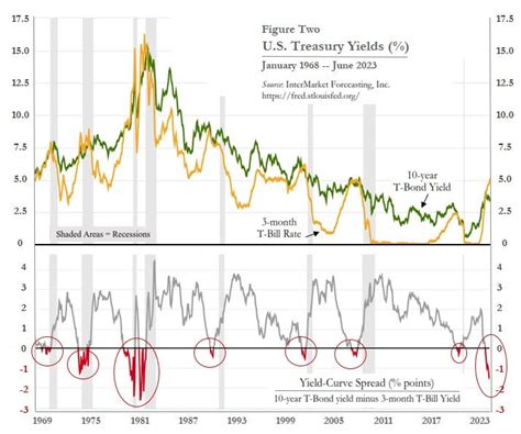 Inverted Yield Curve Chart: 2023's Most Accurate Recession Predictor