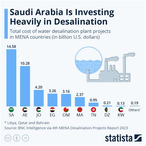 Invest in desalination.