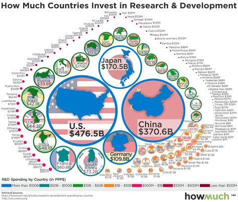 Invest in research and development: