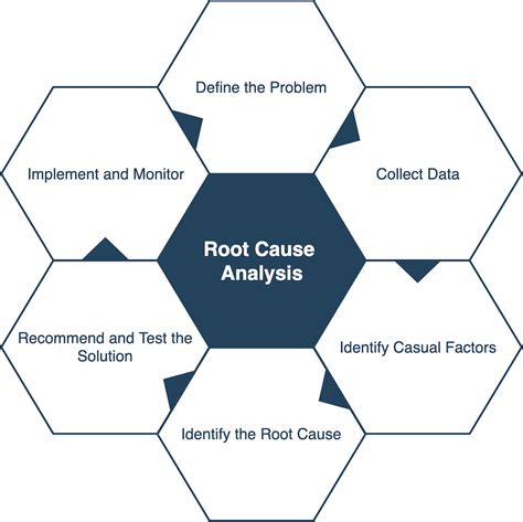 Investigating the Root Cause