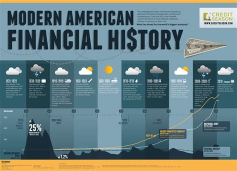 Investing in the U.S. Financial History: A Timeline of Key Events