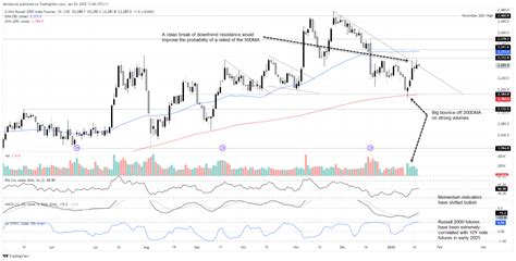 Investing.com Russell 2000 Futures: A Comprehensive Guide