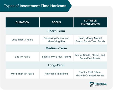 Investment Horizon: