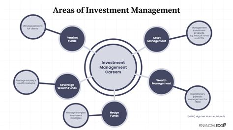 Investment Management: