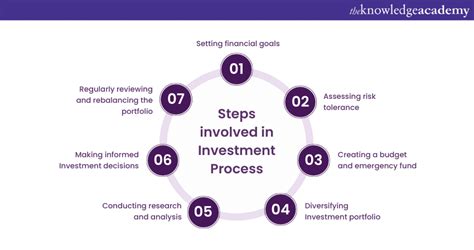 Investment Process: