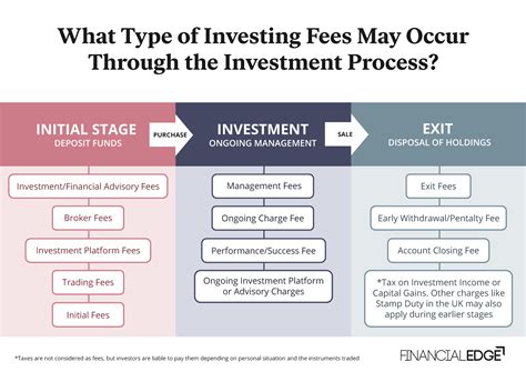 Investment fees: