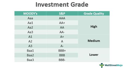 Investment-Grade Credit Quality: