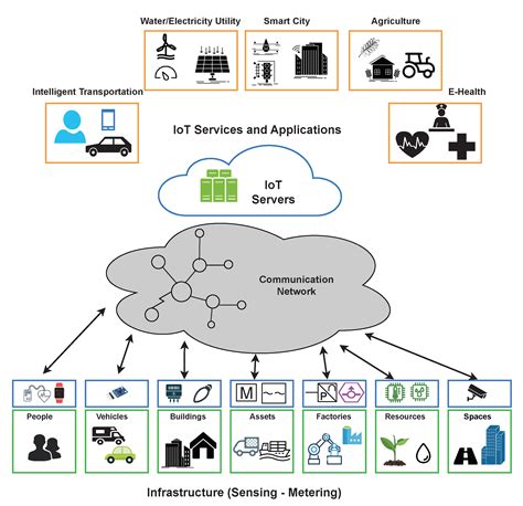 IoT 的關鍵優點