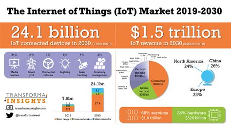 IoT Helium Price: A Detailed Analysis of Current Trends and Future Projections