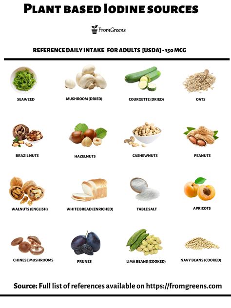 Iodine Rich Foods Chart