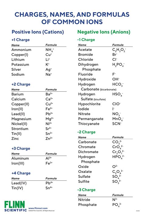 Ions Chart