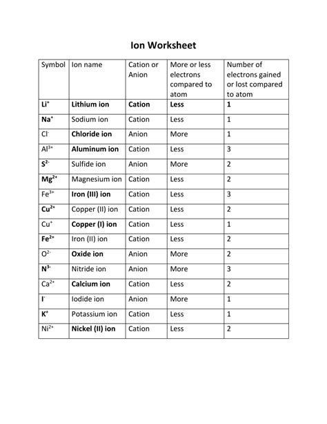 Ions Worksheet Answers PDF