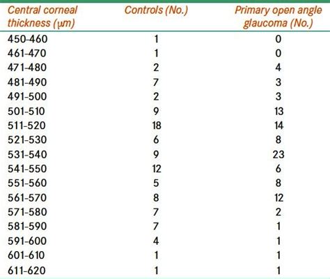 Iop Pachymetry Chart