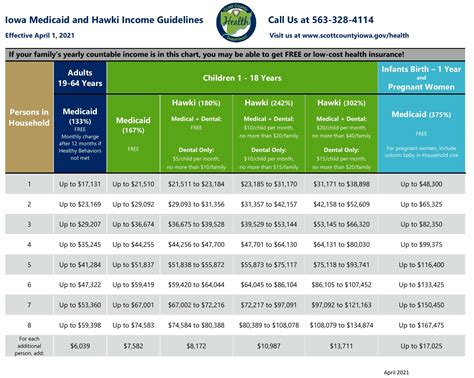 Iowa Medicaid Eligibility Income Chart