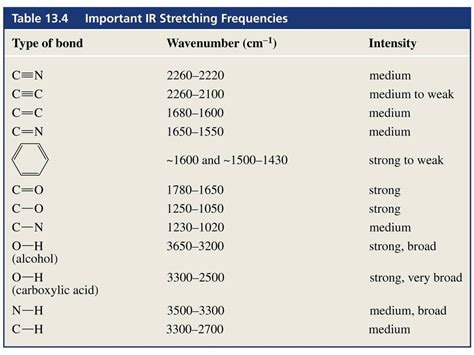 Ir Chart Organic Chemistry