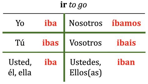Ir Imperfect Conjugation Chart