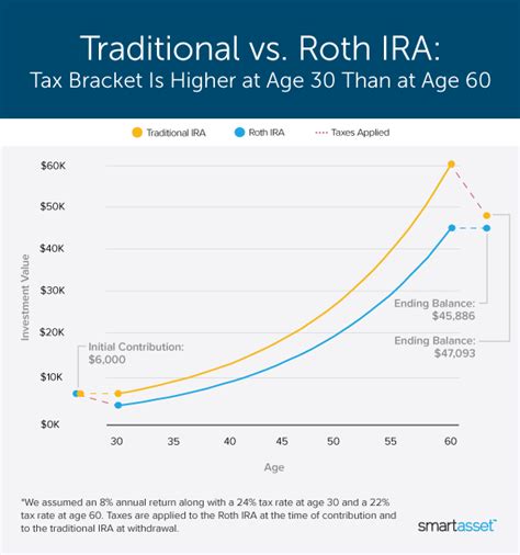 Ira Roth Vs Traditional Chart