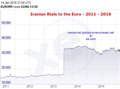 Iranian Rial Exchange Rate: A Detailed Analysis