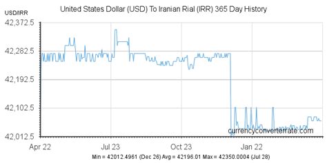 Iranian Rial to US Dollar (IRR to USD) Exchange Rate Analysis and Conversion Calculator