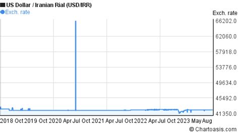 Iranian Rial to USD: A Detailed Guide to the Currency Conversion Rates