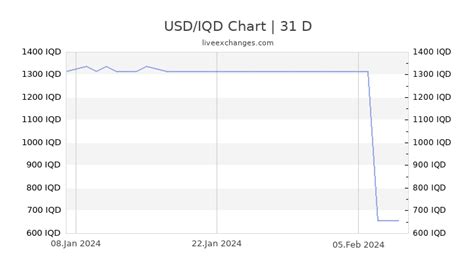 Iraqi Currency vs. US Dollar: A Detailed Comparison and Analysis