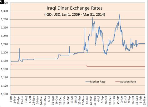Iraqi Dinar Currency Chart