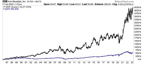 Iron Mountain Stock: A 10,000-Character Deep Dive